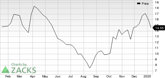 Bed Bath & Beyond Inc. Price