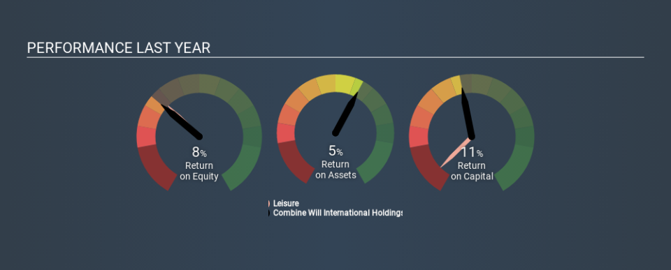 SGX:N0Z Past Revenue and Net Income April 10th 2020