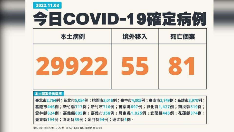 今（3）日新增本土29922例、境外移入55例、81例死亡。（圖／中央流行疫情指揮中心）