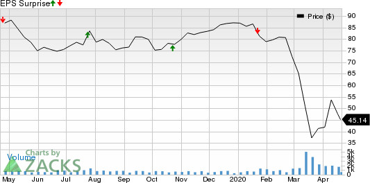 BOK Financial Corporation Price and EPS Surprise