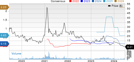 Stratasys, Ltd. Price and Consensus