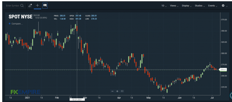 Spotify stock chart. Source: FXEMPIRE