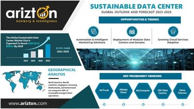 Sustainable Data Center Market Investment to Reach 54.53 Billion