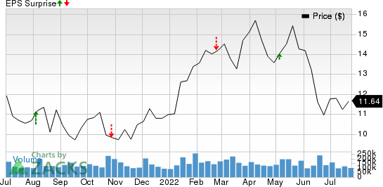 Petroleo Brasileiro S.A. Petrobras Price and EPS Surprise