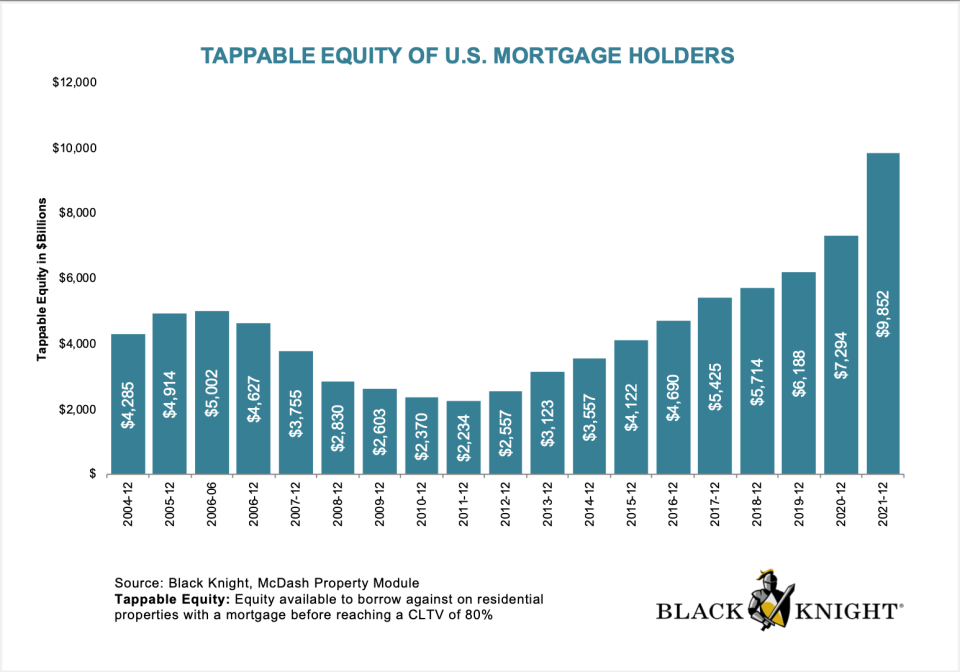 Tappable home equity increased by $2.6 trillion to a total of $9.9 trillion in 2021. (Graphic: Black Knight)