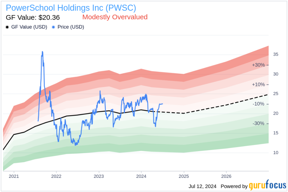 Insider Sale: President, CFO Eric Shander Sells 38,840 Shares of PowerSchool Holdings Inc (PWSC)