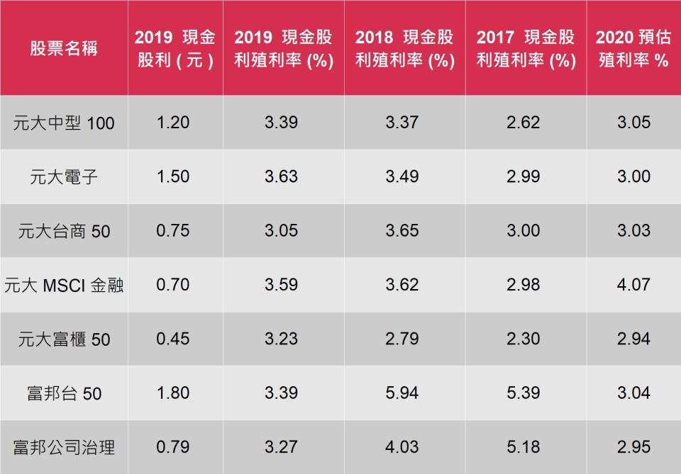 資料來源：CMoney