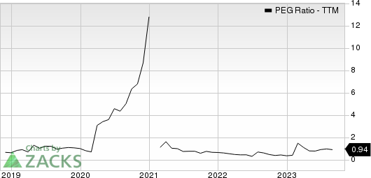 H&E Equipment Services, Inc. PEG Ratio (TTM)