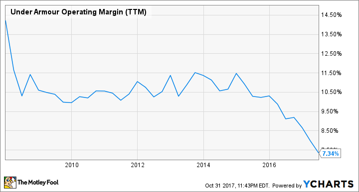 UAA Operating Margin (TTM) Chart