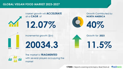 Vegan Egg Market Set To Grow By Almost $1 Billion By 2028