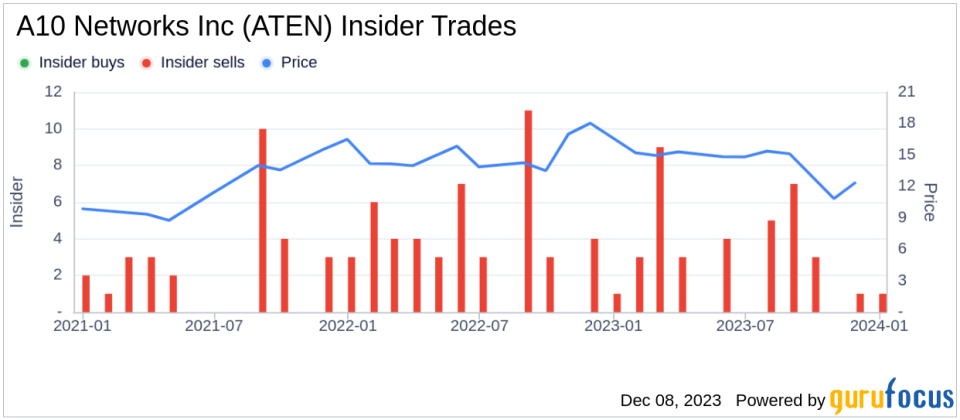 Insider Sell: CEO Dhrupad Trivedi Sells 15,729 Shares of A10 Networks Inc (ATEN)