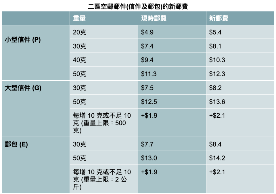 2022本地郵費-郵費加價-寄信郵費2022-post office郵費-本地平郵