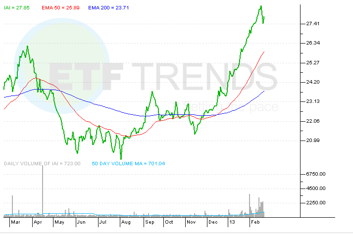 IAI, KBWB, KBE, PJB, SPY, Financial, Sector ETFs, ETF