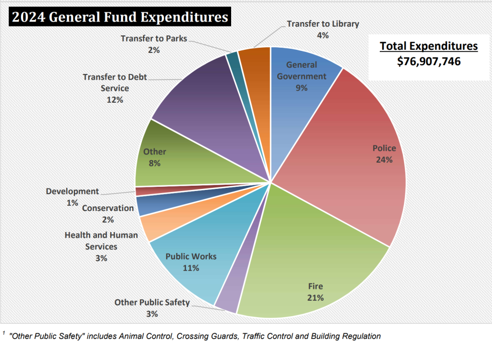 Wauwatosa's executive city budget proposes investments in election equipment and mental health for police and other first responders. The city will have a public hearing at Wauwatosa City Hall on Nov. 7 before the council votes on the budget Nov. 21.