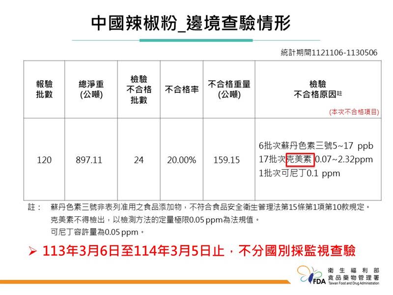 中國辣椒粉邊境查驗情形。（圖／食藥署提供）