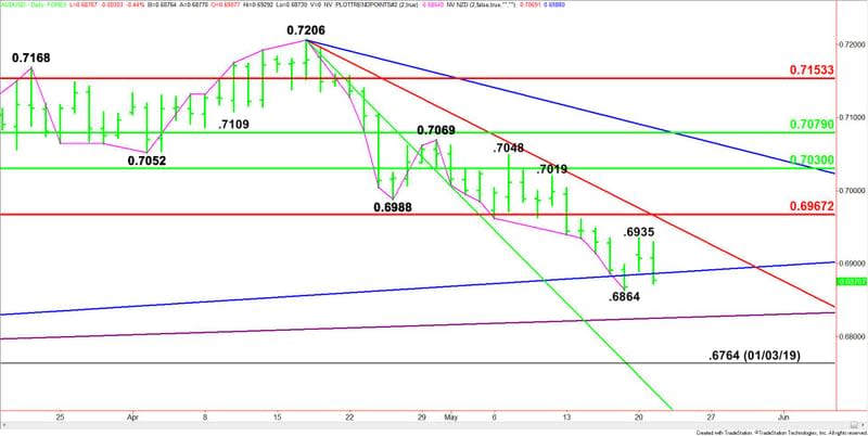 Daily AUD/USD