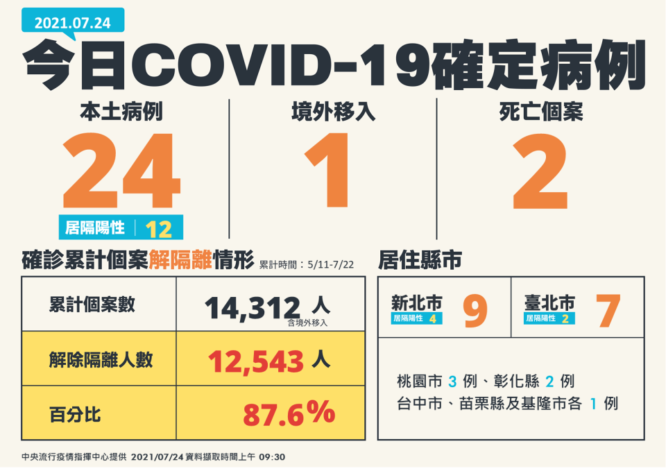 國內今天共新增24例本土確診個案。（圖／中央流行疫情指揮中心提供）