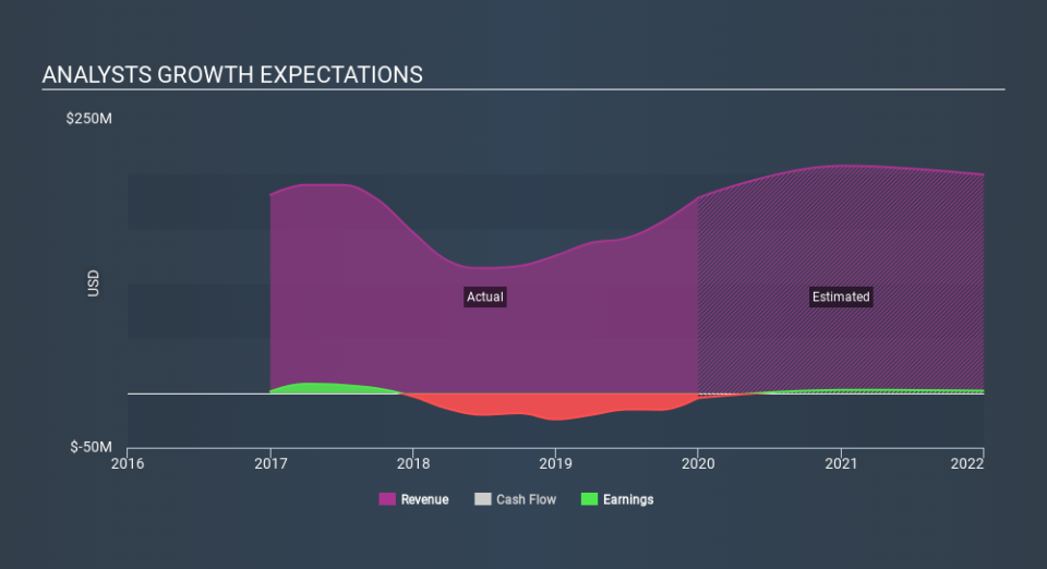 NasdaqCM:BWEN Past and Future Earnings April 29th 2020