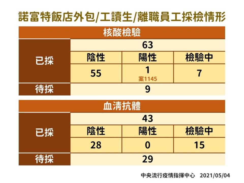 快新聞／曾赴中壢阿曼達舞場　7旬翁215名接觸者採檢結果全數出爐