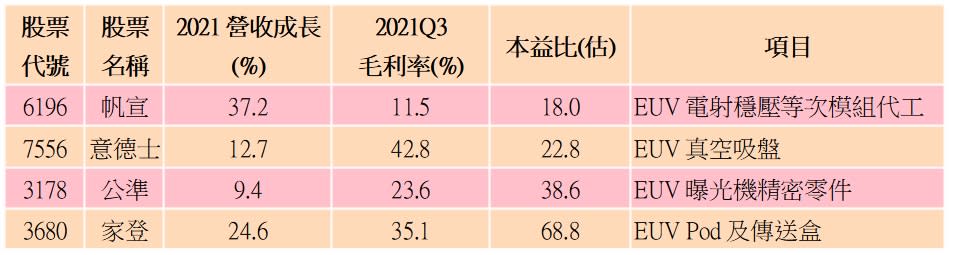 資料來源：CMoney