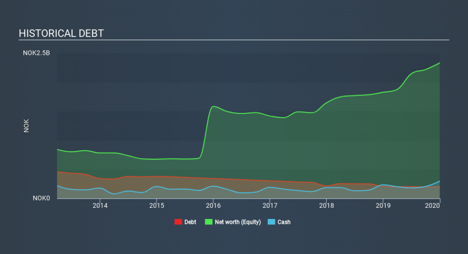 OB:POL Historical Debt, February 26th 2020