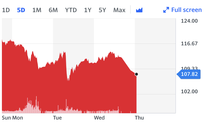 Brent crude fell 5% to $107.82 a barrel in afternoon trade on Thursday in London. Chart: Yahoo Finance 