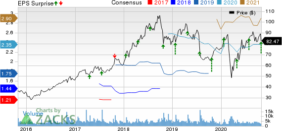 PTC Inc. Price, Consensus and EPS Surprise