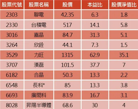 資料來源：籌碼K線/整理：陳唯泰