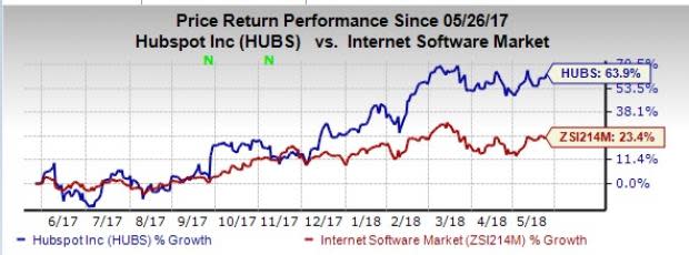 Hubspot (HUBS) has been a favorite with investors, courtesy of its rising share price and strong fundamentals.