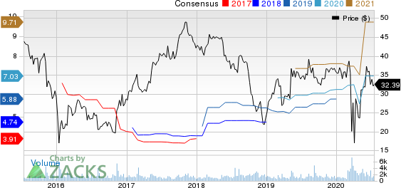Encore Capital Group Inc Price and Consensus
