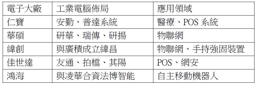 電子大廠近年積極佈局工業電腦領域