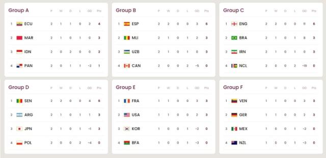 IFA7 - Así quedo la Tabla por grupos del Mundial de Clubes