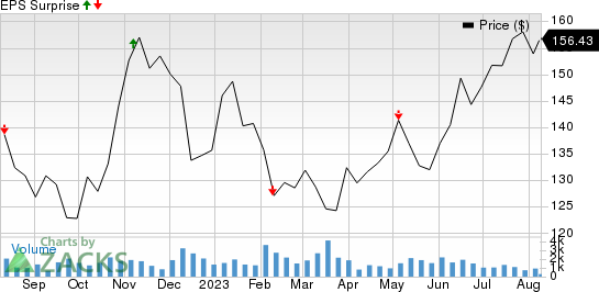 Credicorp Ltd. Price and EPS Surprise