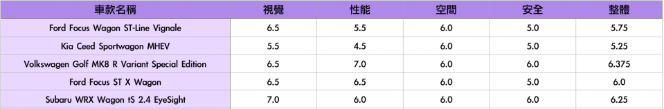 2023 旅行車車型試駕評分回顧