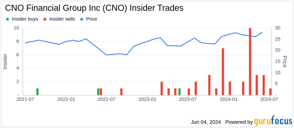 Insider Sale: Chief Information Officer Michael Mead Sells Shares of CNO Financial Group Inc (CNO)