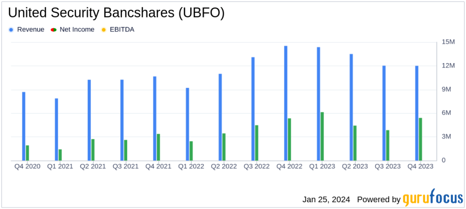 United Security Bancshares (UBFO) Reports Record Net Income for 2023