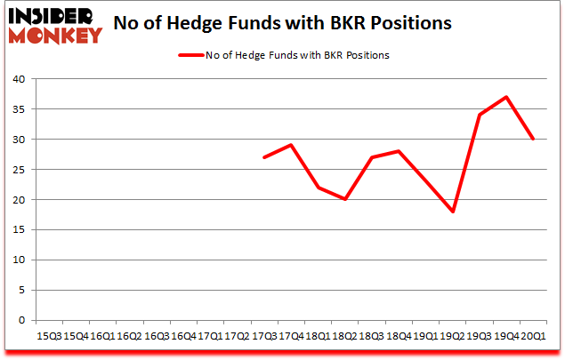 Is BKR A Good Stock To Buy?