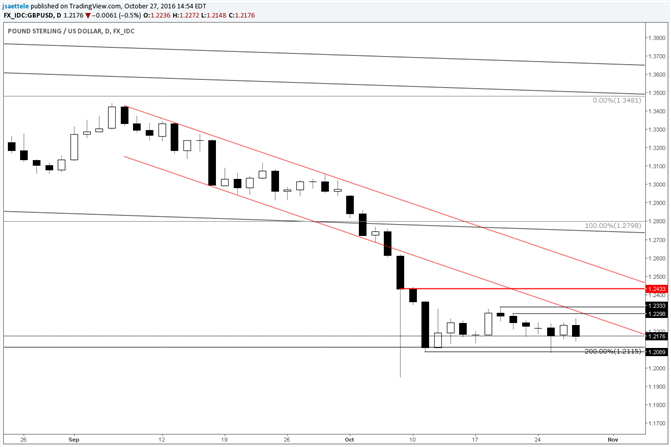 GBP/USD; Watch former Channel Near 1.2300 for Resistance 