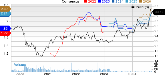 Canon, Inc. Price and Consensus