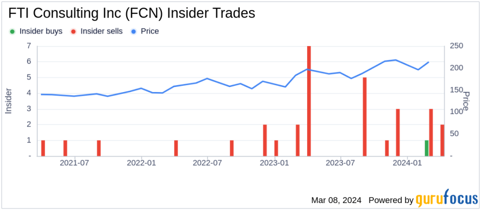 FTI Consulting Inc President & CEO Steven Gunby Sells 33,791 Shares