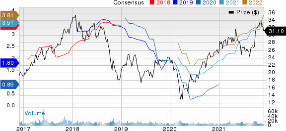 Huntsman Corporation Price and Consensus