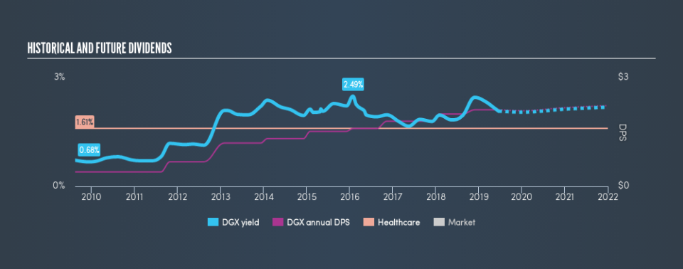 NYSE:DGX Historical Dividend Yield, June 18th 2019