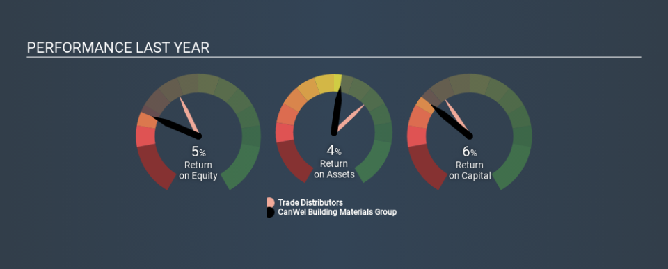 TSX:CWX Past Revenue and Net Income April 8th 2020