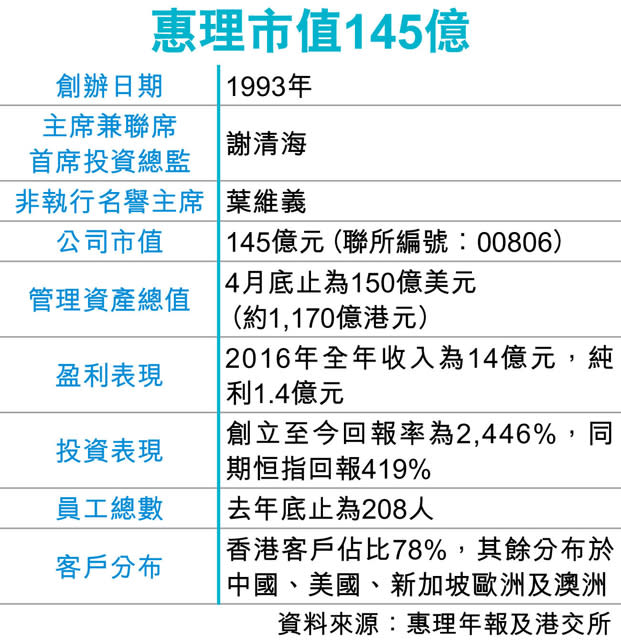 傳海航入股 惠理急漲8%停牌