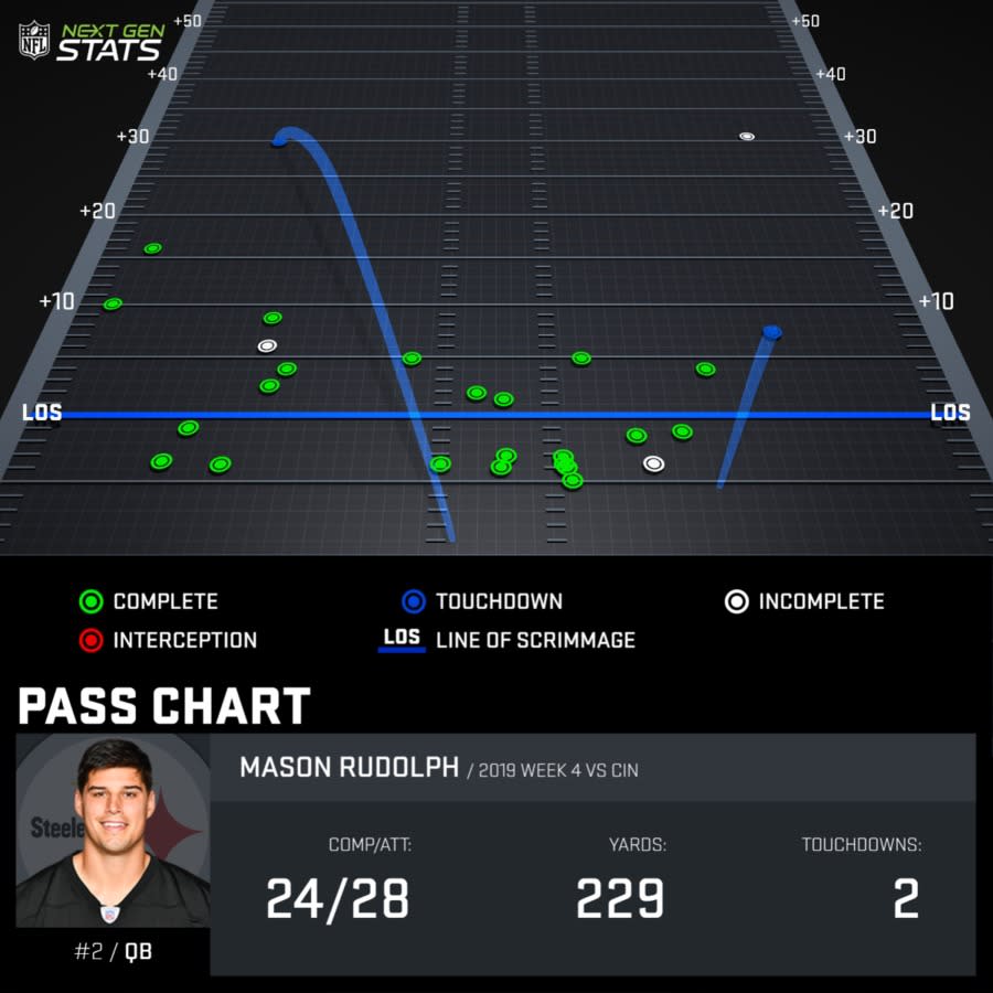 Mason Rudolph passing chart