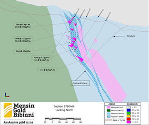 South Russel - Geology cross-section looking north (mine grid) showing recent drill intercepts.