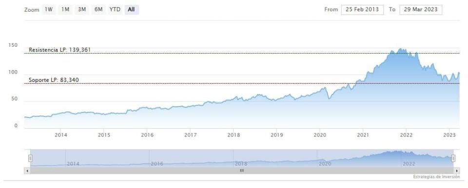 ¿Las acciones de Alphabet son una ganga en bolsa?