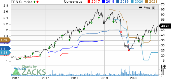 Merit Medical Systems, Inc. Price, Consensus and EPS Surprise