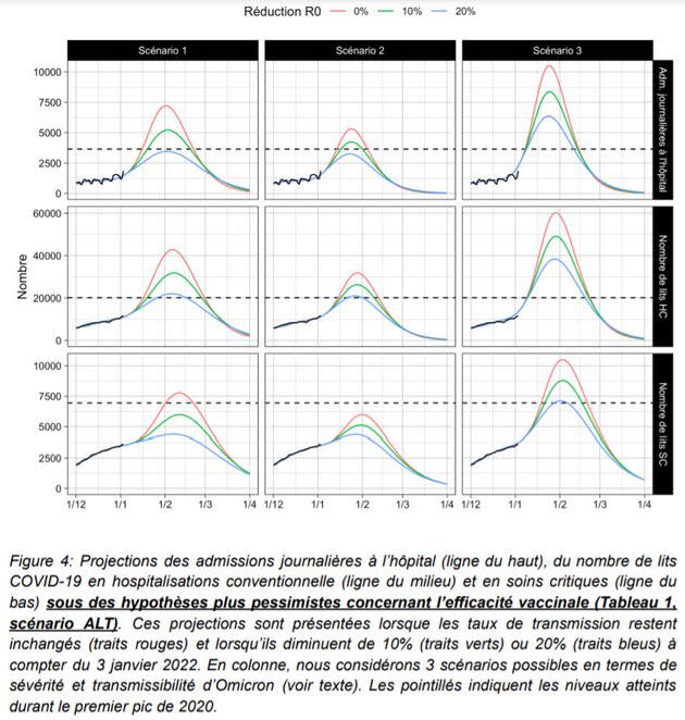 L'impact hospitalier possible du variant Omicron sur l'épidémie de Covid-19 selon trois scénarios et trois niveaux de réduction de nos contacts en cas de moindre efficacité vaccinale. (Photo: Institut Pasteur)