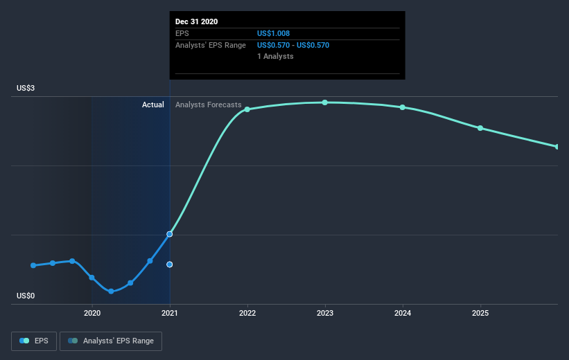 earnings-per-share-growth